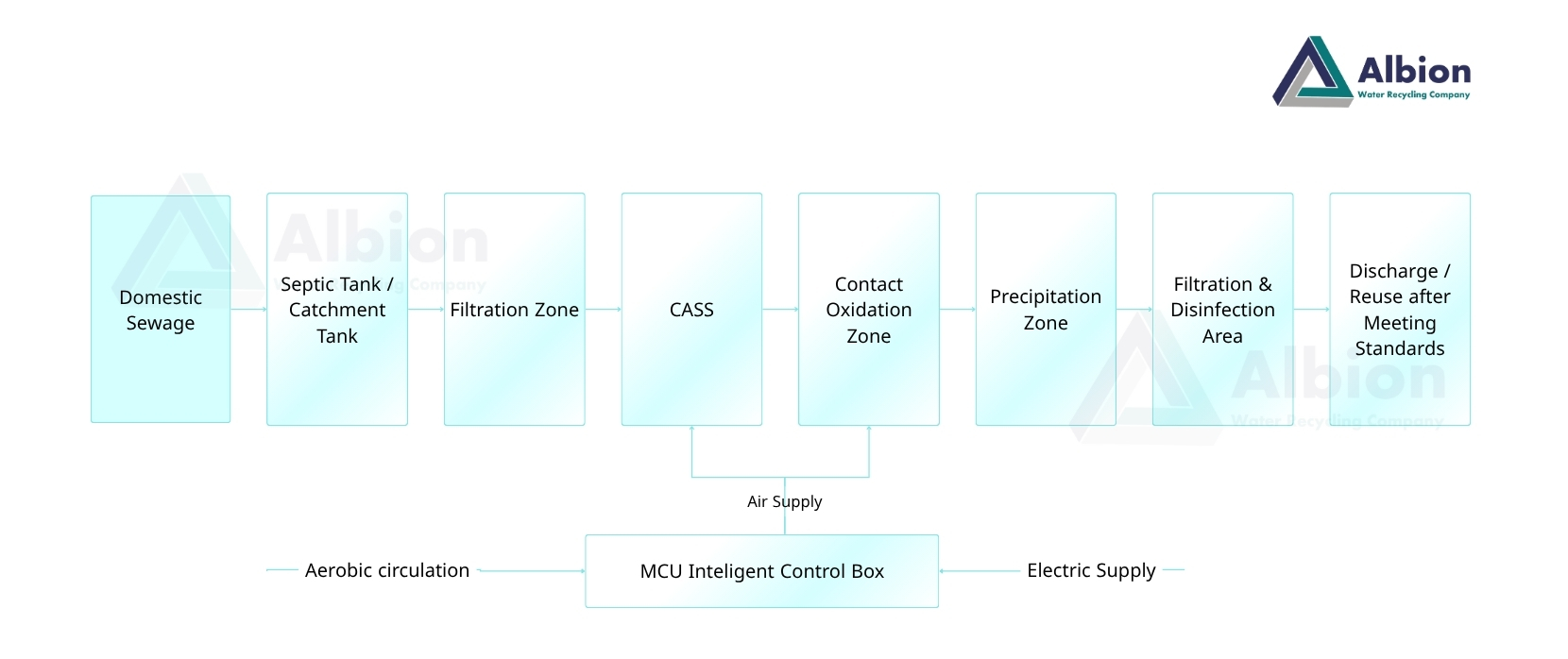 SmartSolar Process Flow diagram